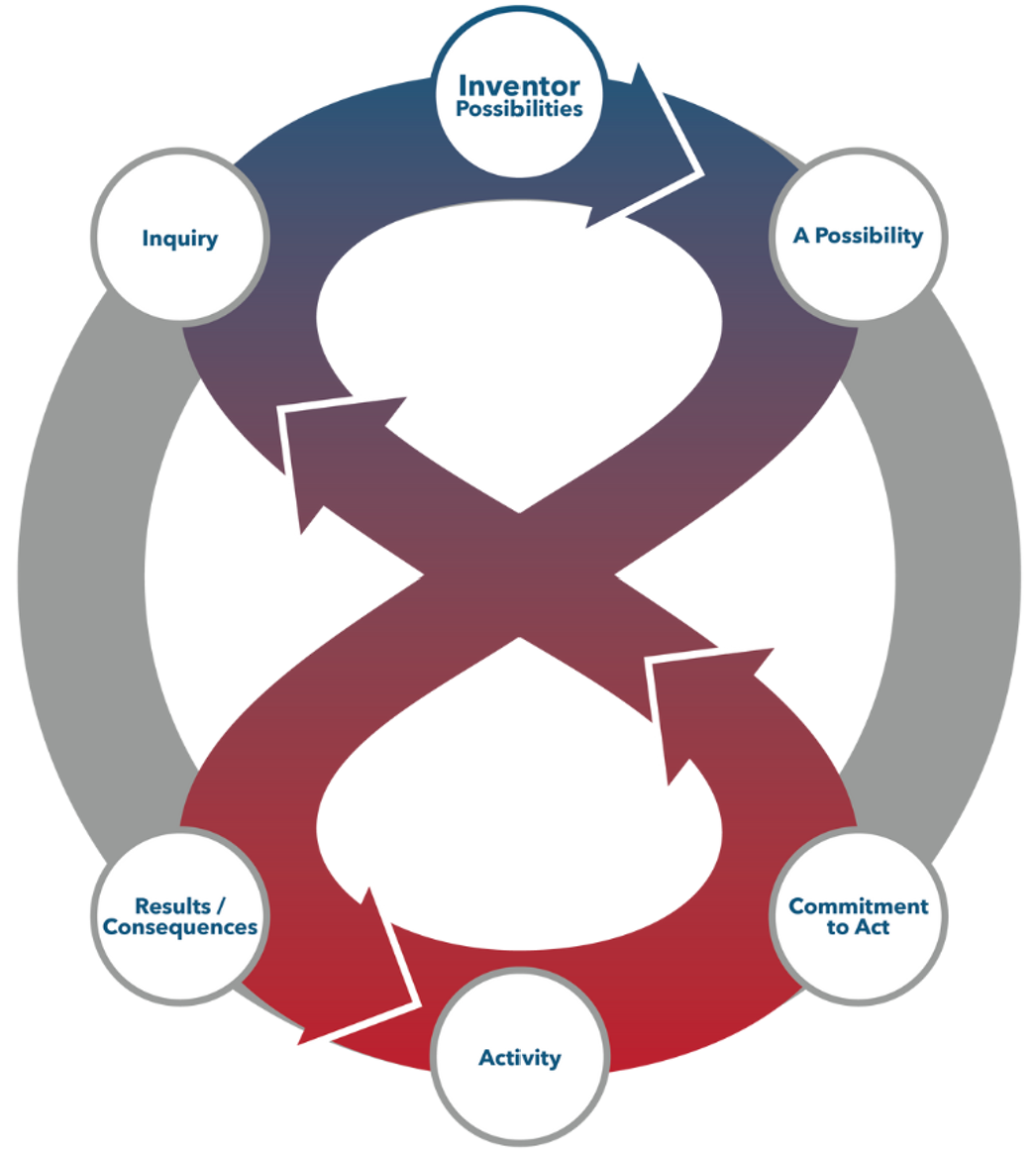 A sample Infinity Loop diagram for the Producer personality type, showing the characteristic reversal pattern in the transaction cycle.
