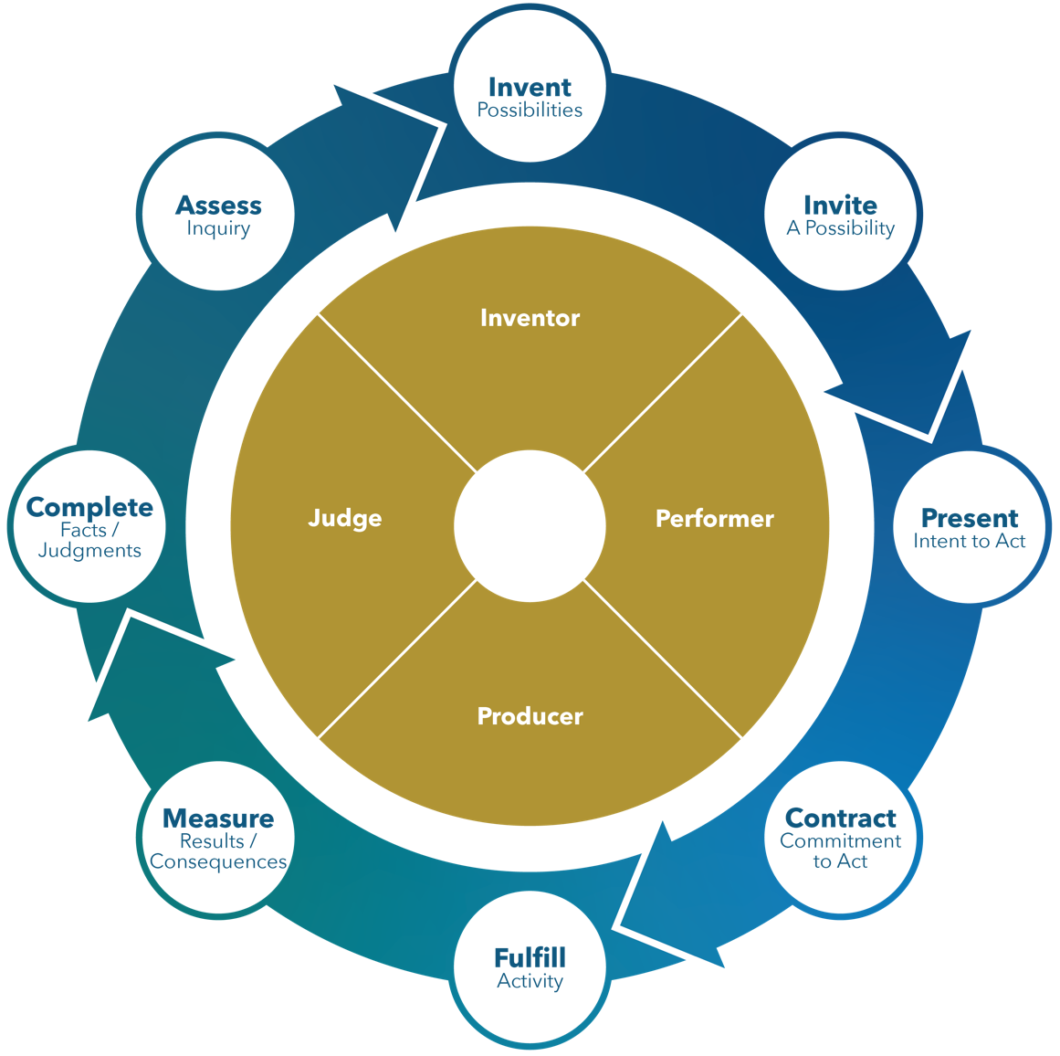 The Transaction Cycle showing eight sequential exchanges arranged clockwise, with the four personality positions anchored to the cycle.